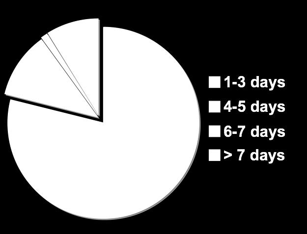 31) Duration of treatment at the time of the survey (At the time