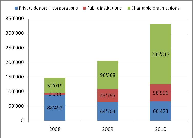 Source of funds Use of funds 2010 Thanks The realisation and continuation of our successful projects in