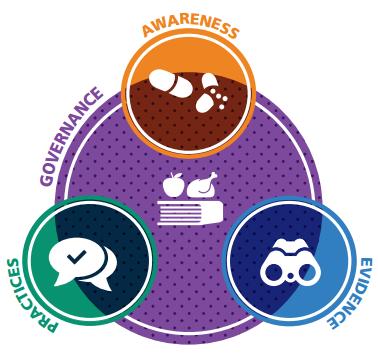 FAO Action Plan on AMR Improve awareness on AMR and related threats Develop capacity for surveillance and monitoring of AMR and AMU (antimicrobial use) in food and