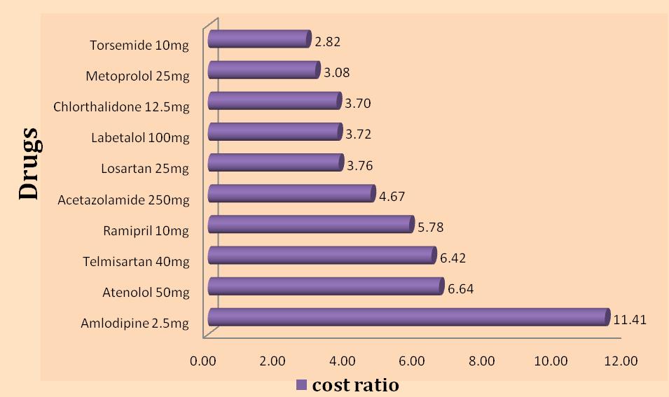 FIG.2: COST RATIO OF COMMONLY USED ANTIHYPERTENSIVE DRUGS