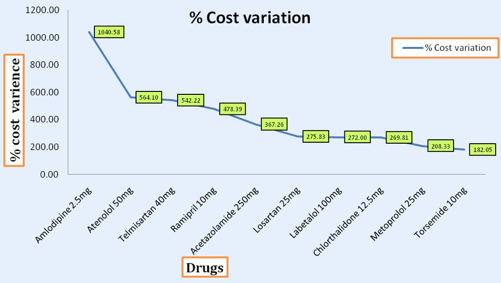 3: PERCENTAGE COST VARIATION OF COMMONLY USED