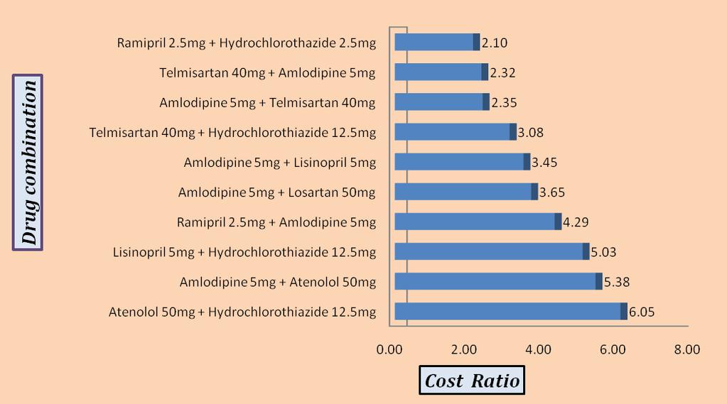 FIG.5: COST RATIO IN COMBINATION OF ANTIHYPERTENSIVE DRUGS FIG.
