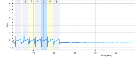 Tablica 7: Prikaz vremena početka skupljanja alikvota u prvoj i početak analize u drugoj dimenziji uzorka torasemida koji je 24 sata grijan na temperaturi 105⁰C 1D vrijeme Cut # 1D Cut početak [min]