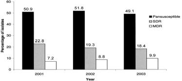 P. aeruginosa Non-Susceptible to the Four Classes of Antimicrobial Agents Trends in Non-Susceptible P.