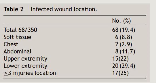 Trauma- related infections due to cluster munitions- Lebanon