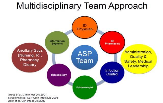 Goals Pharmacist Objectives Identify key team members in an ideal Antimicrobial Stewardship Program (ASP) Identify barriers to establishing an ideal ASP Develop methods to tailor your ASP to your
