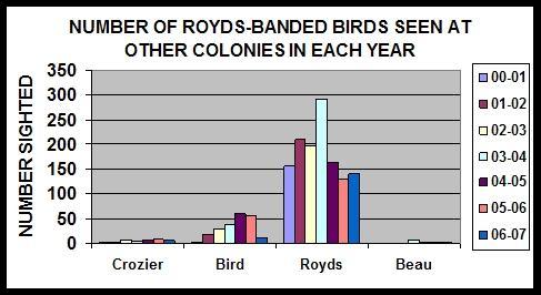 Here are the results of searching for bands at Cape Royds for 7 different years beginning in the summer of 2000-01 (November 2000 to February 2001).