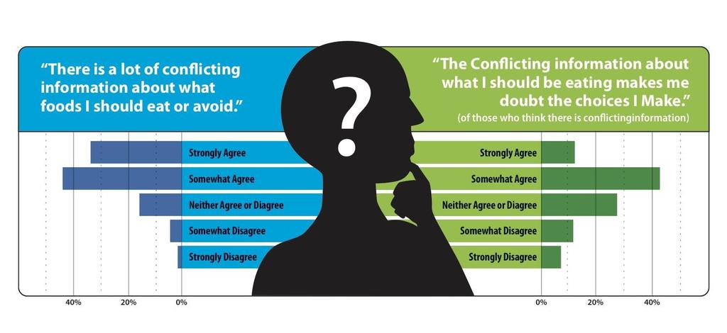 The Confused Consumer 8 in 10 consumers find conflicting advice about what to eat or avoid, with many of them doubting their food choices 72% 52% Source: International Food Information Council