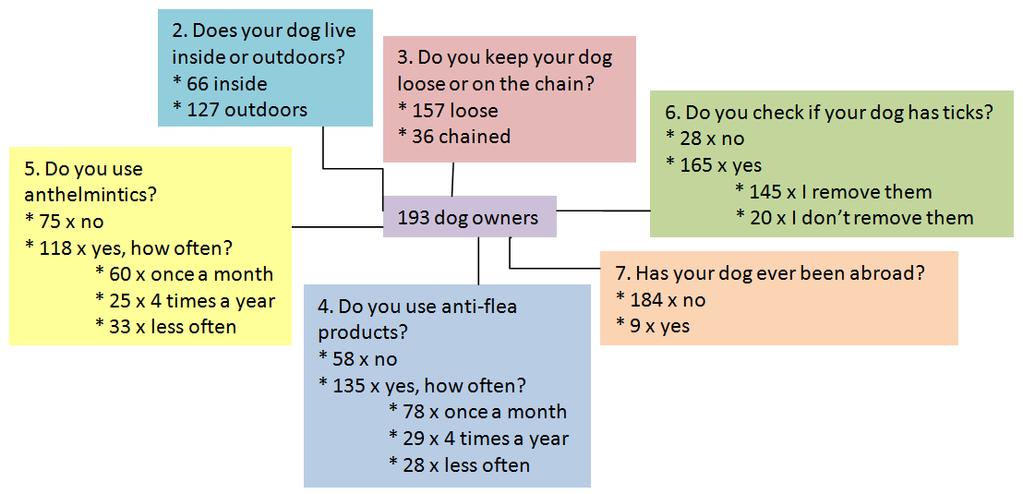 Figure 3: Summarized answers of dog owners on how the dogs were kept.