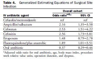 Choice of intravenous antibiotic prophylaxis for colorectal surgery does matter Deierhoi RJ et al.