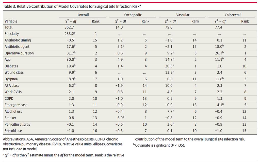 Timing of surgical antibiotic prophylaxis and the risk of surgical site