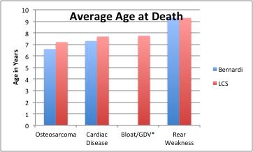 report an average age at death for Bloat/GDV Both