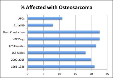 This effect was not just for osteosarcoma.