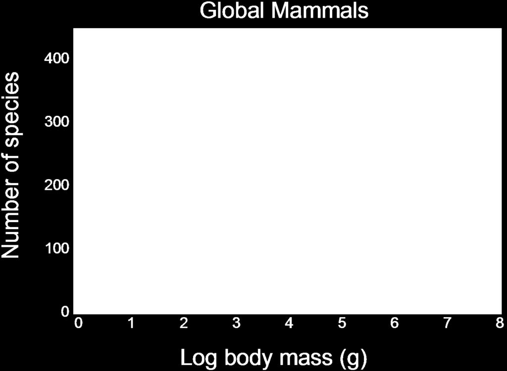 Fig. S1. The global body size distribution of terrestrial, nonvolant mammals.
