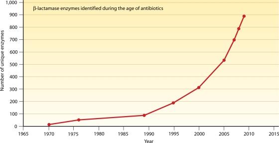 Antibiotic Resistance is Diverse (Davies & Davies, Microbiology and Molecular Biology Reviews 74:417-33, 2010) Greater