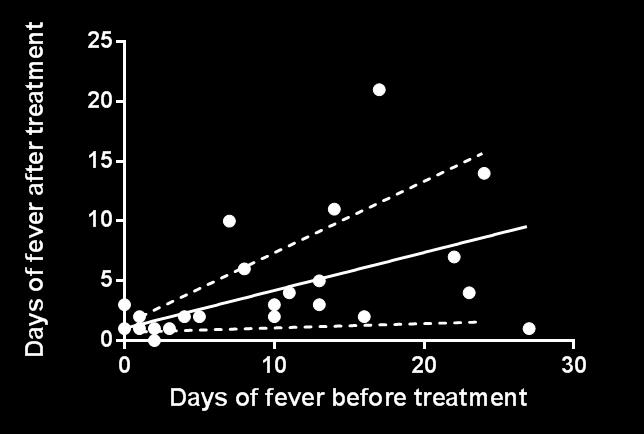 resolves rapidly in individuals who receive treatment soon after its onset; however, if treatment is delayed, the period of time required for a patient to become afebrile is greater.