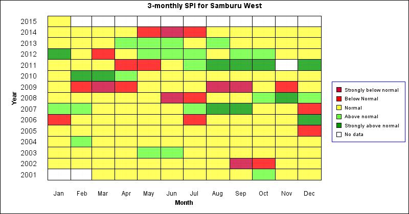The SPI-3month (November 2014-January 2015) for the entire Samburu County was 0.07 which was within normal range.