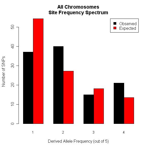 35 Figure 7. Site frequency spectrum of data sampled by each SNP as described in text, where black bars indicate observed data, and red bars indicate the expectation under neutrality.