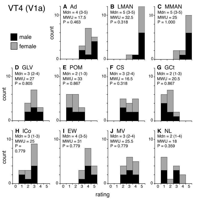 Supplemental Fig. 4. Histograms showing individual variation in intensity of VT4 mrna signal in white-throated sparrow.