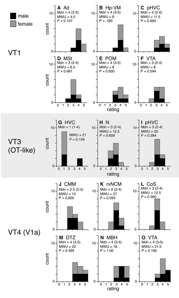 Supplemental Fig. 5. Histograms showing individual variation in intensity of VT receptor mrna signal in zebra finch.