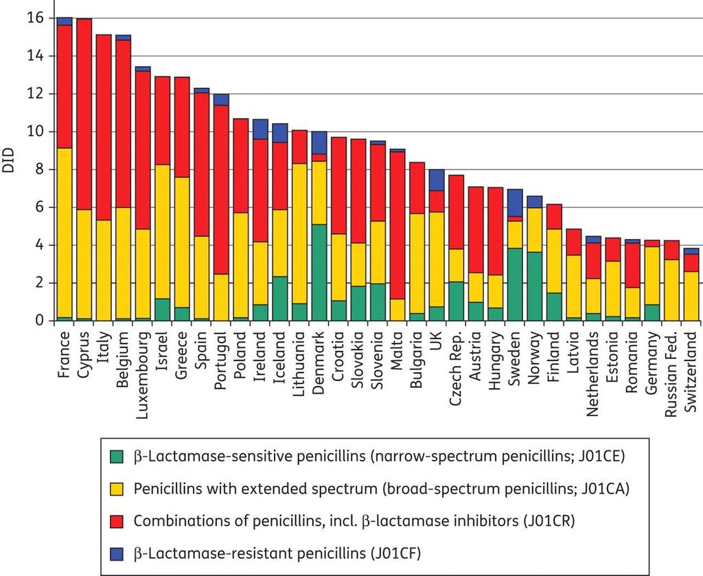 Outpatient use of penicillins in 33 European countries in 2009 in DID (2004 data for Switzerland). Versporten A et al. J. Antimicrob. Chemother. 2011;66:vi13-vi23 The Author 2011.