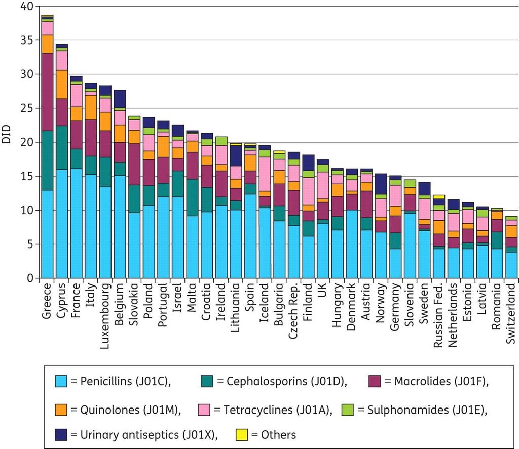 Total outpatient antibiotic use in 33 European countries in 2009 in DID (2004 data for Switzerland). Adriaenssens N et al. J. Antimicrob. Chemother. 2011;66:vi3-vi12 The Author 2011.