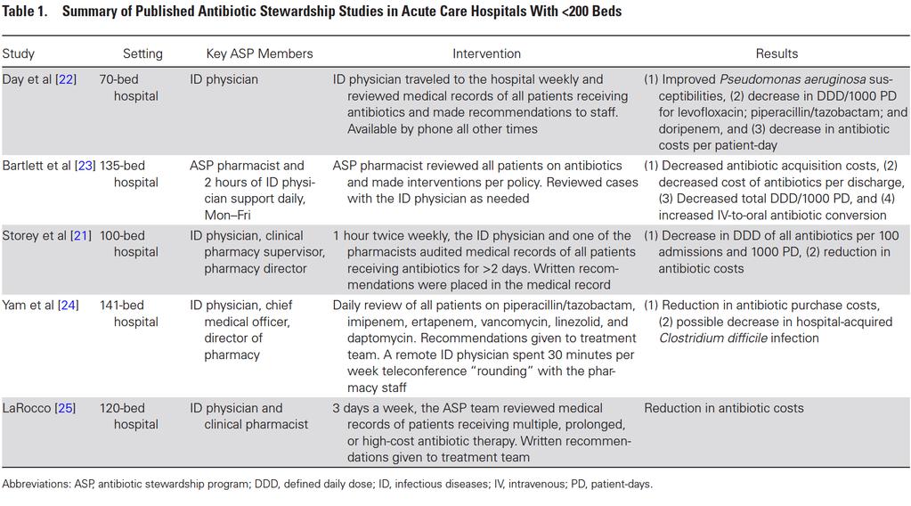 ABS activities in small hospitals Antibiotic Stewardship in Small Hospitals: Barriers and Potential Solutions.