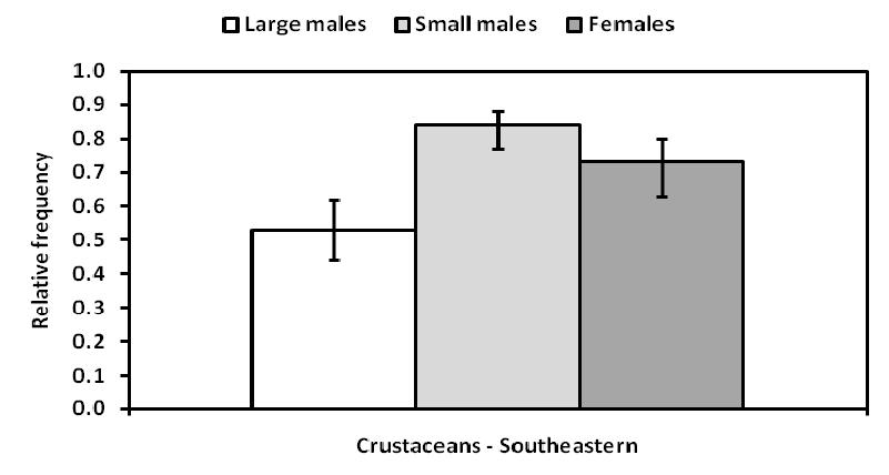 Herpetological Conservation and Biology FIGURE 3. Predicted relative frequencies and 95% C.I. of presence of crustaceans in stomachs of large male (> 2.44 m), small male (1.83 2.