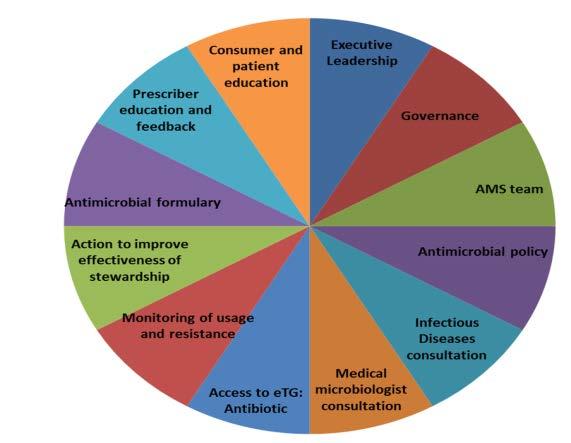 Areas for support contribute expertise to state & local guideline