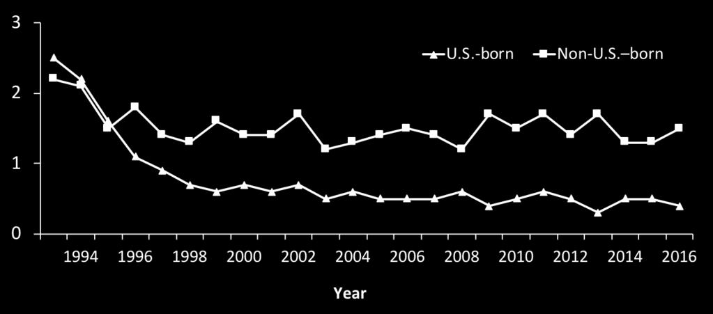 Born Persons, United States, 1993 2016* Resistant (%) * As of June 21,