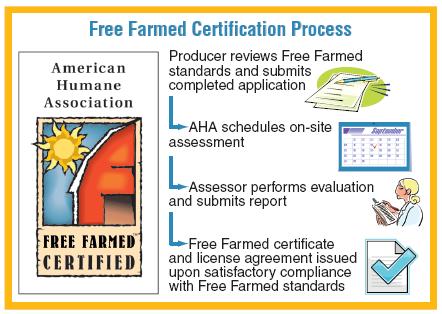 Welfare Certification Programs Free Farmed Fee service for profit Created Standards that they audit Approve own