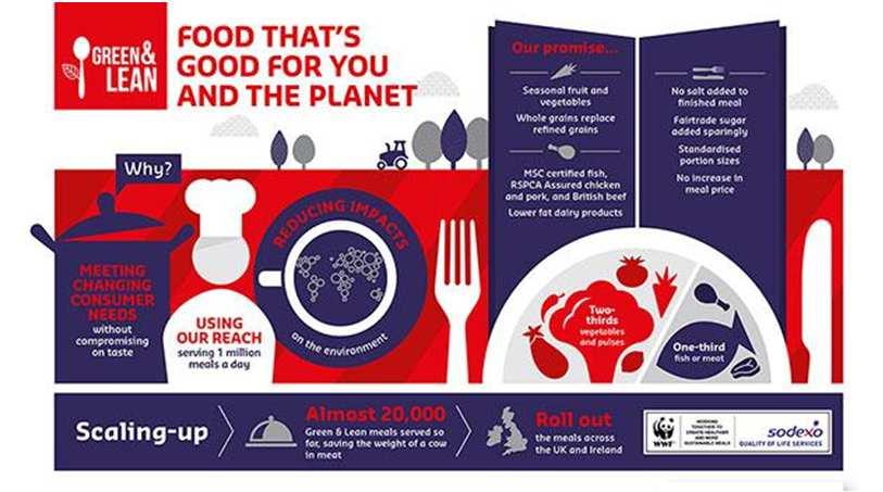 NEW Plant forward initiatives Green & Lean 2/3 Sodexo teamed up with conservation charity WWF-UK to pilot ten sustainable meals for Green & Lean, as part of its partnership on the charity's flagship