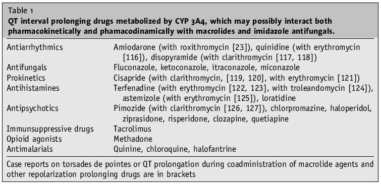 Risk of Torsade de pointes and inhibitors of CYP450 metabolism Simkó et al.