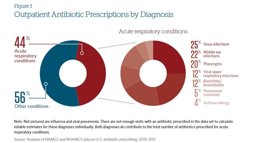 U.S. Estimates: Total Antibiotic Prescriptions by Diagnosis Fleming-Dutra KE, et