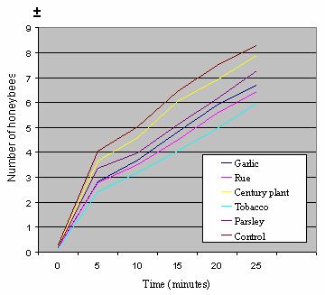 Anim. Toxins incl. Trop. Dis., 2004, 10, 1, p.81. Figure 1. Average number of honeybees in the in vitro tests after extract application.