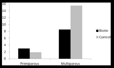 Figure 1. Effects of biotin supplementation on the case of white line diseases lameness (cases per 100 cow years) (Potzsch et al., 2003; J. Dairy Sci.