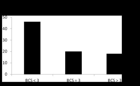 Figure 3. Relationship between body condition score and digital cushion thickness, cm (Bicalho et al., 2009; J. Dairy Sci.