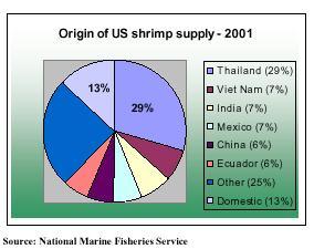 Shrimp has the unusual distinction of being the one seafood preferred equally in all regions of the United States [AquaNIC, 2001].