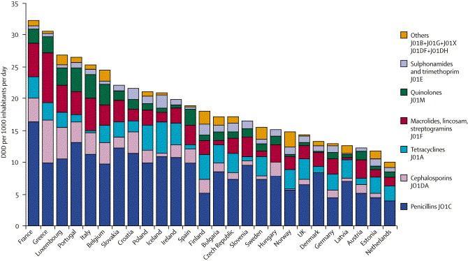 Antimicrobial use in the community (Europe) (excluding