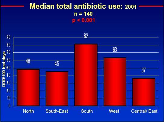 Antimicrobial use in the hospitals