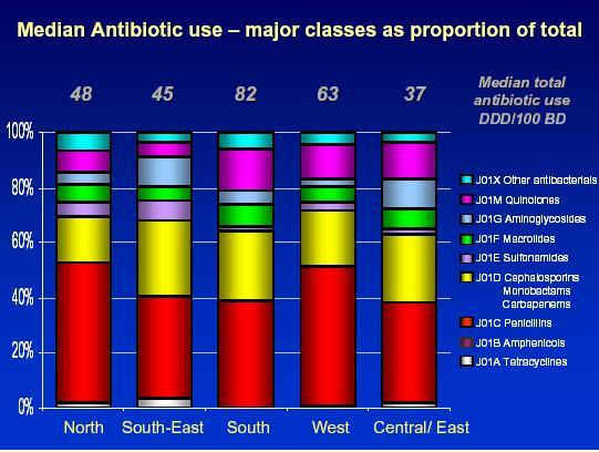 Antimicrobial use in the hospitals