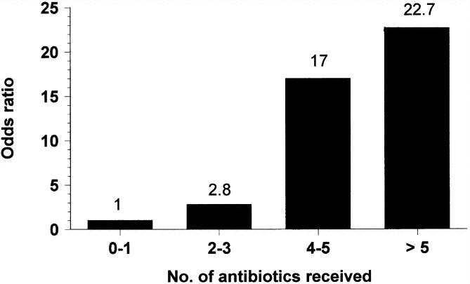 Antibiotic use and resistance in hospitals as a risk factor Hospital Ramón y Cajal (Madrid, Spain) Outbreak (11 patients, 97-98) TEM-4 K.