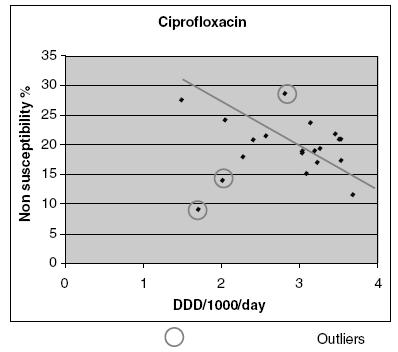 Inverse correlation between quinolone consumption and resistance to ciprofloxacin in S.