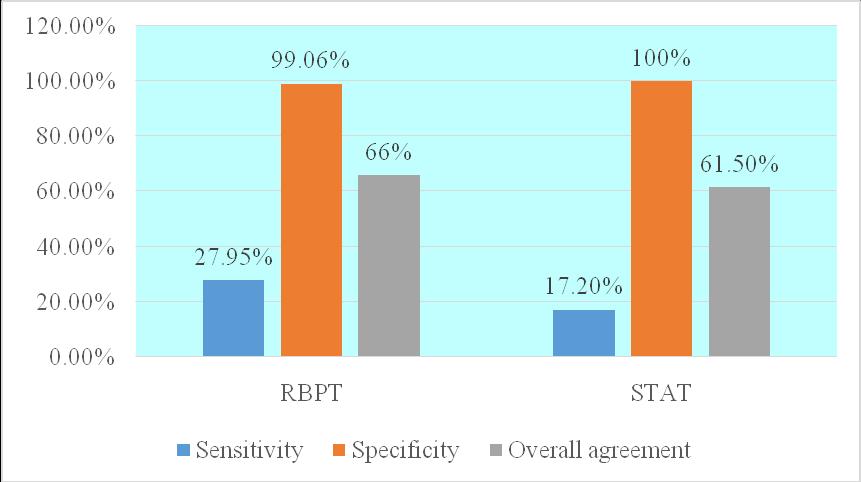 Figure.2 Overall sensitivity, specificity and agreement of RBPT and STAT by comparing with I-ELISA Figure.