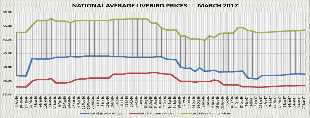 Source: Poultry Association of Zambia AVERAGE WHOLE DRESSED CHICKEN PRICES FOR LUSAKA The price for dressed