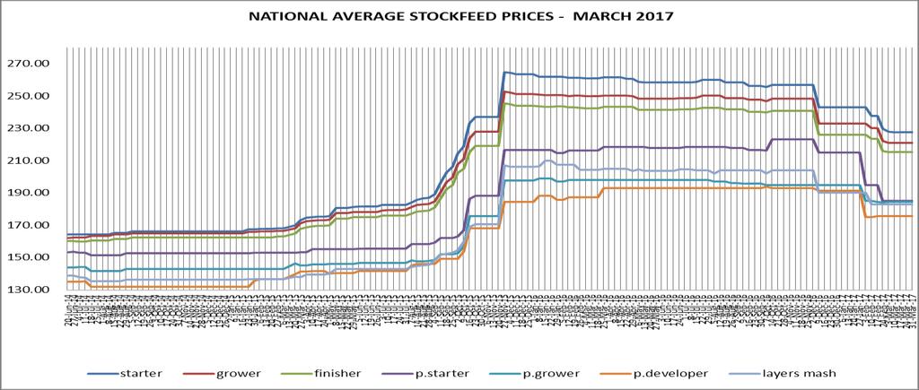 Source: Poultry Association of Zambia AVERAGE STOCK FEED PRICES REMAINS UNCHANGED SELECTED STOCKFEED INGREDIENTS The national average prices for broiler and layer feed has