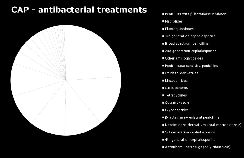 Antibacterials Used for Treatment