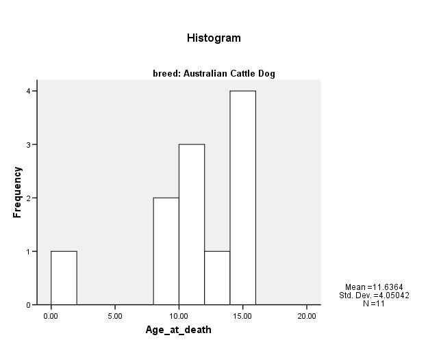 Australian Cattle Dogs A total of 83 forms were sent out and 22 were returned, representing 69 live dogs. This breed had a 26.5 % response rate (22/83) and it represented 0.