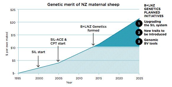 Key achievements of the past year The Genetic Cornerstones In B+LNZ Genetics general manager Graham Alder s overview of the past 1 months, he highlighted the development of the Genetic Cornerstones a