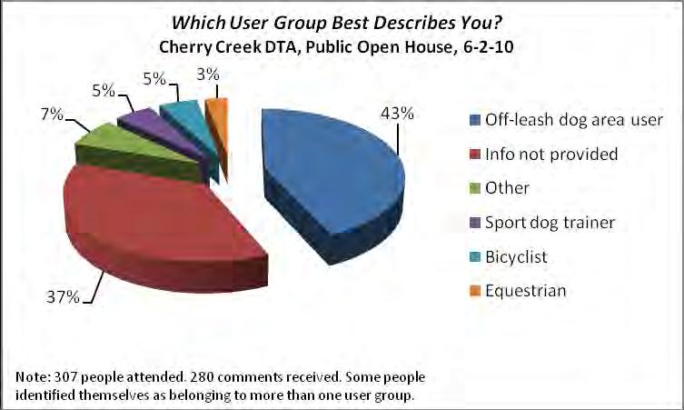 Figure 1. User groups, Pubic Meeting, June 2, 2010 Contained within the 280 comment cards were at least 566 4 individual substantive comments.